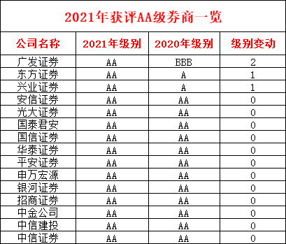 券业最新分类结果出炉：26家级别上升，两家连降4级（2021-07-23）