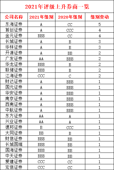 券业最新分类结果出炉：26家级别上升，两家连降4级（2021-07-23）