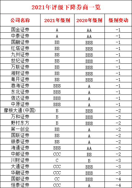 券业最新分类结果出炉：26家级别上升，两家连降4级（2021-07-23）