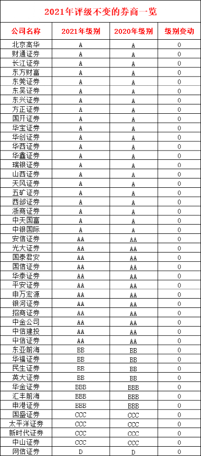 券业最新分类结果出炉：26家级别上升，两家连降4级（2021-07-23）