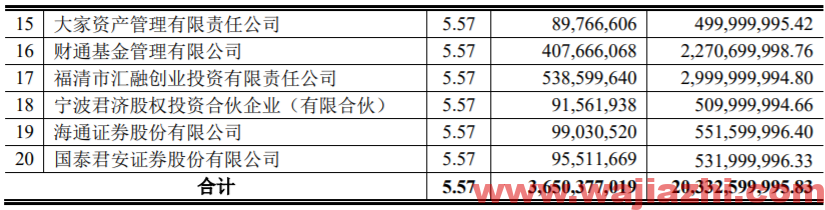 京东方：非公开发行股份募集资金净额人民币 198.69亿元