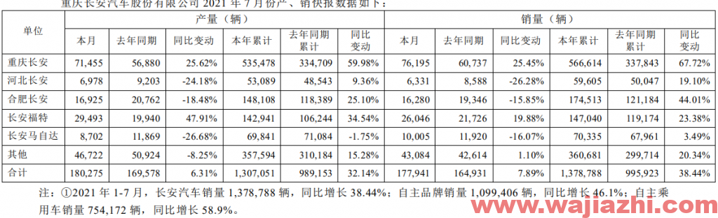 长安汽车：7月份销量17.79万辆，同比增长7.89%