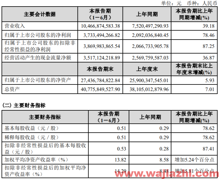 宝丰能源：上半年净利润37.33亿元同比增长78.46%