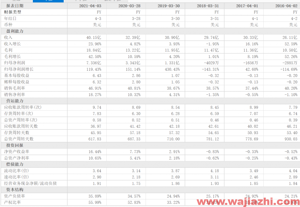 Qorvo：2022财年第一财季归母净利润2.86亿美元 同比增加194.7%