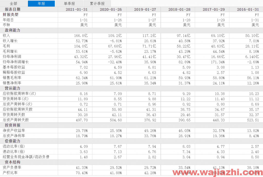 富国银行：将英伟达(Nvdia)目标机从219美元上调至245美元