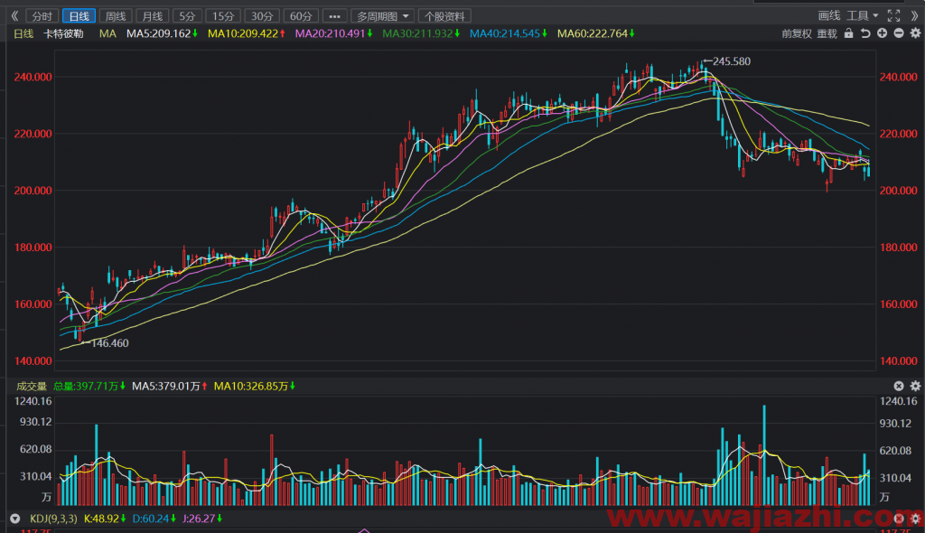 卡特彼勒（Caterpillar，CAT）：2021第二季度净利润14.13亿美元同比增长208.5%