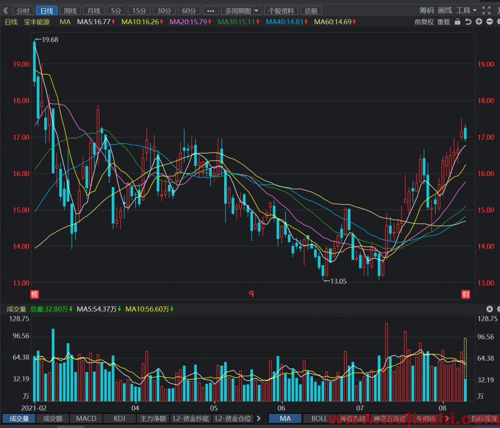 宝丰能源：上半年净利润37.33亿元同比增长78.46%