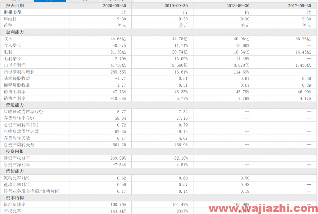 华纳音乐：第三财季营收13.4亿美元同比增长32.7%