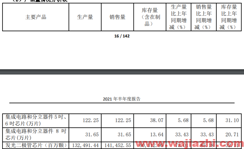 士兰微：2021 年半年度净利润4.3亿元同比去年增加1306.52%