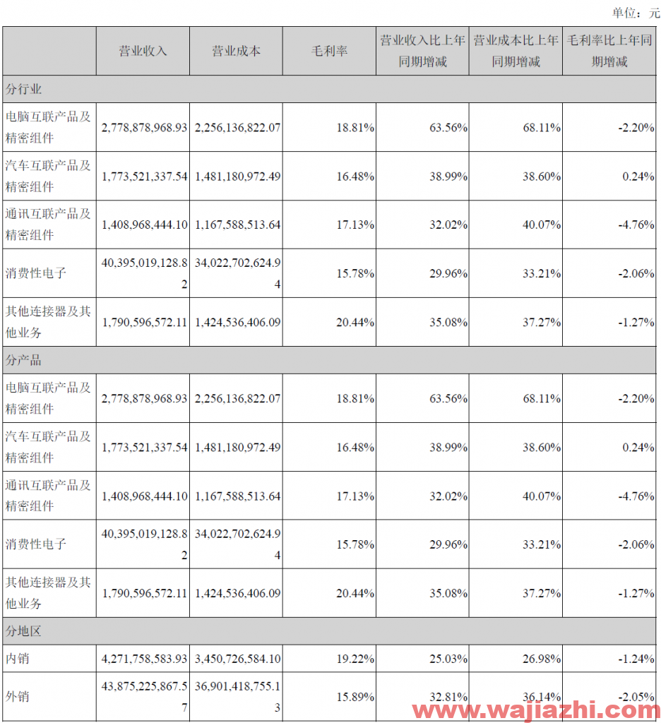 立讯精密：2021 年上半年实现净利润30.89 亿元较上年同期增长21.73%