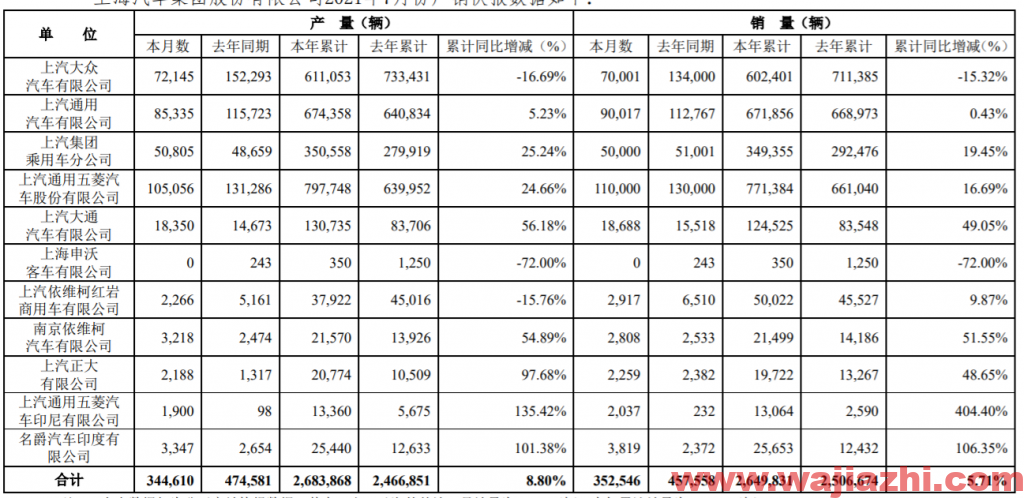 上汽集团 ：2021年7月产34万辆同比去年下降27.38%