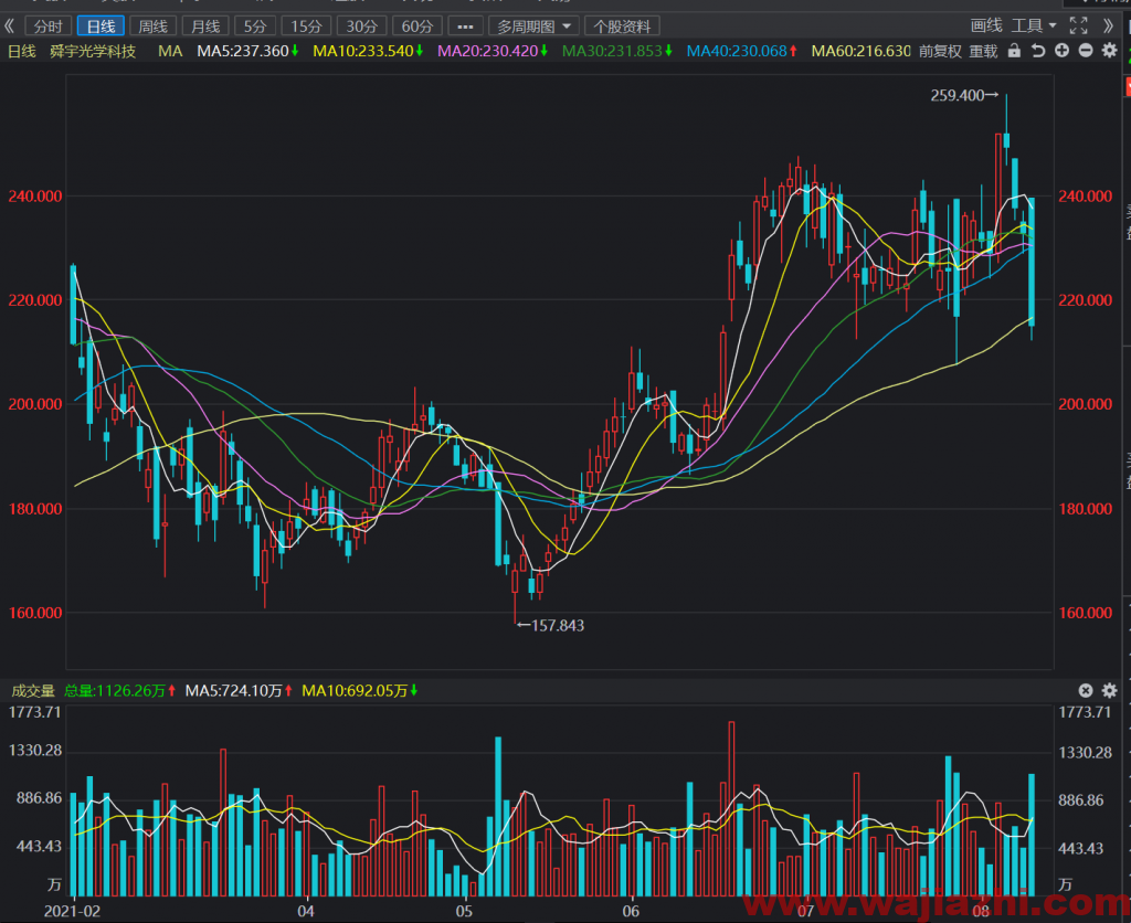 舜宇光学科技：7月手机镜头出货量环比增长22.1%