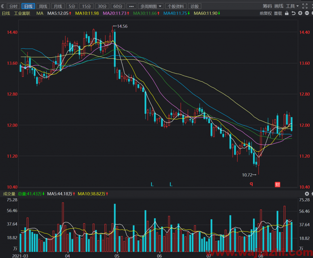 工业富联：今日股价再次大跌3.27%，跌破重要的支撑力12元