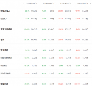 卡特彼勒（Caterpillar，CAT）：2021第二季度净利润14.13亿美元同比增长208.5%