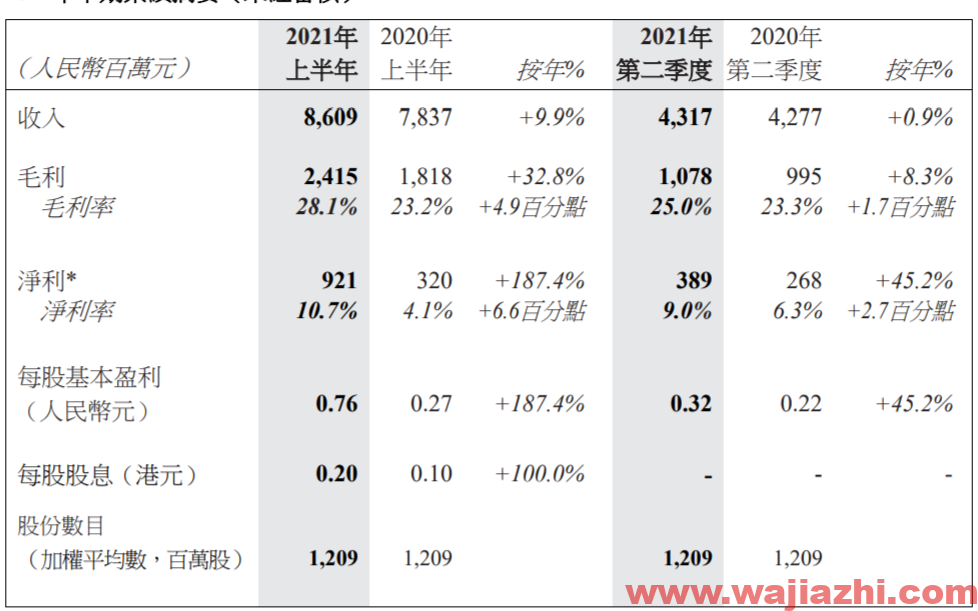 瑞声科技：2021年上半年实现净利润9.210亿元同比去年增长187.38%