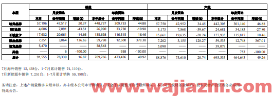 长城汽车：7月销量91555台同比增长16.87%