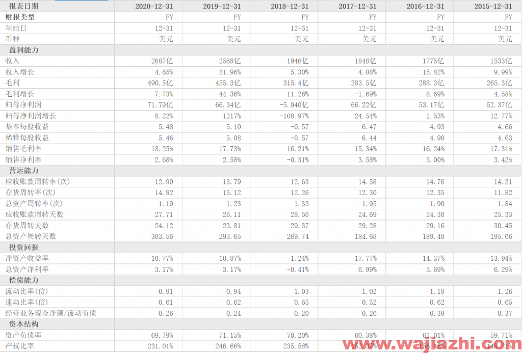 西维斯（CVS）：2021财年中报归母净利润50.06亿美元 同比增加0.48%