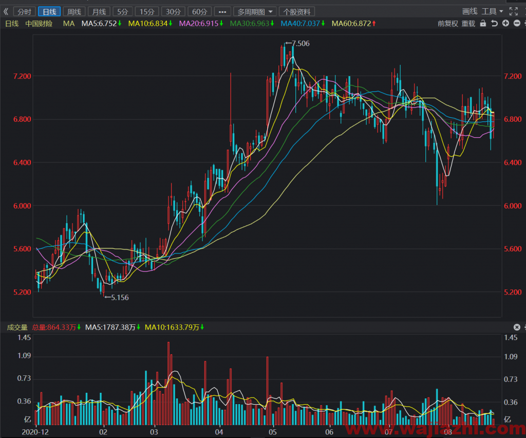 高盛：维持中国财险(02328)“中性”评级 目标价升5.5%至7.7港元