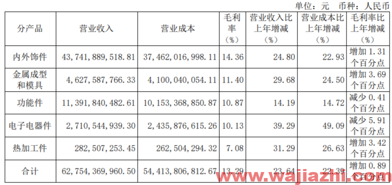 华域汽车：2021年上半年实现净利润27.30 亿元比上年同期增长108.95%