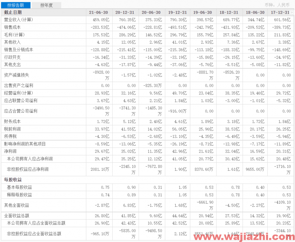 蒙牛乳业：2021年上半年实现净利润29.465亿元人民币同比增加143.2%