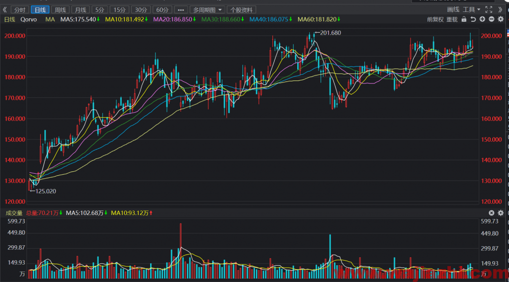 Qorvo：2022财年第一财季归母净利润2.86亿美元 同比增加194.7%