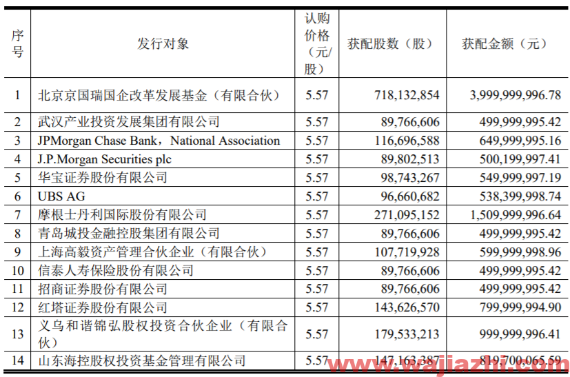 京东方：非公开发行股份募集资金净额人民币 198.69亿元