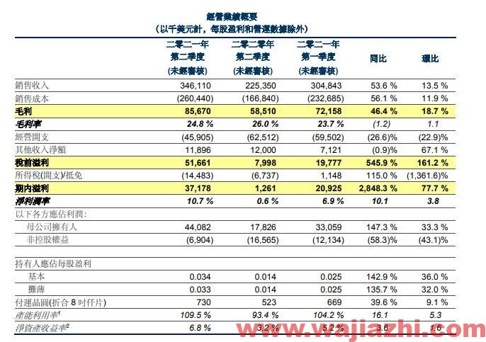 华虹半导体：第二季度销售收入再创历史新高,同比上升53.6%