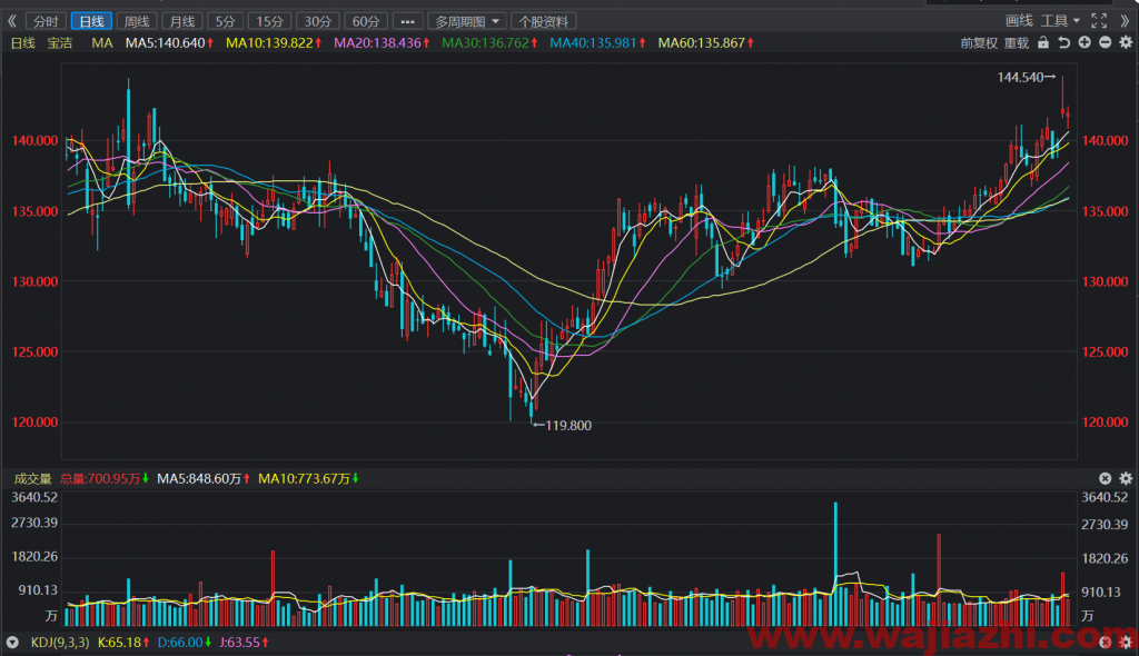 瑞信（Credit Suisse）：维持宝洁评级为中性，最新目标价为145.00美元2021-08-02