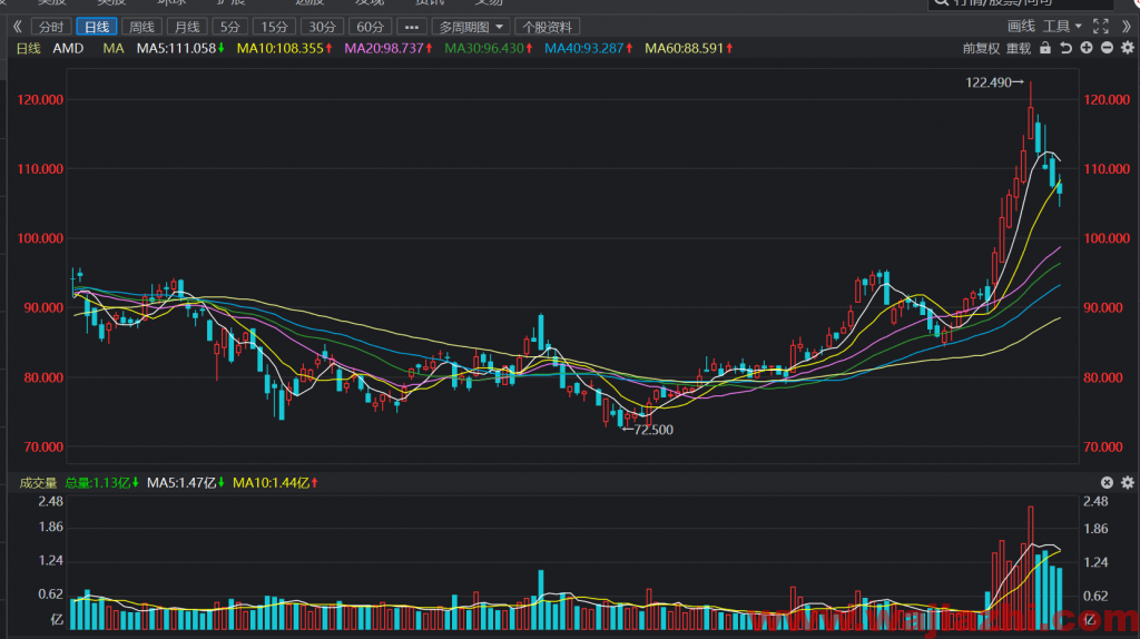 穆迪：上调AMD信用评级至BAA1