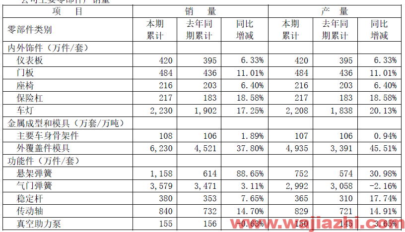 华域汽车：2021年上半年实现净利润27.30 亿元比上年同期增长108.95%