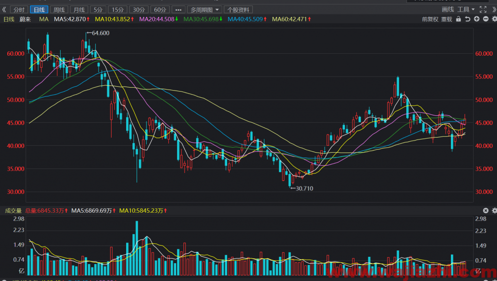 蔚来汽车：7月交付7931台，同比增长124.5%