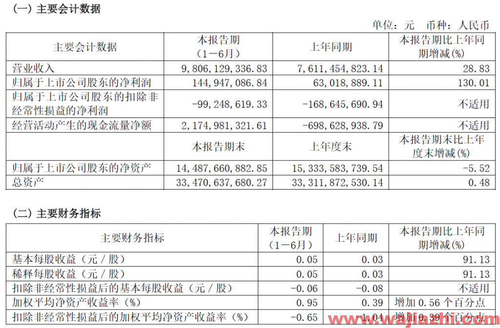 宇通客车：2021年上半年实现净利润 1.45 亿元同比 增长 130.01%