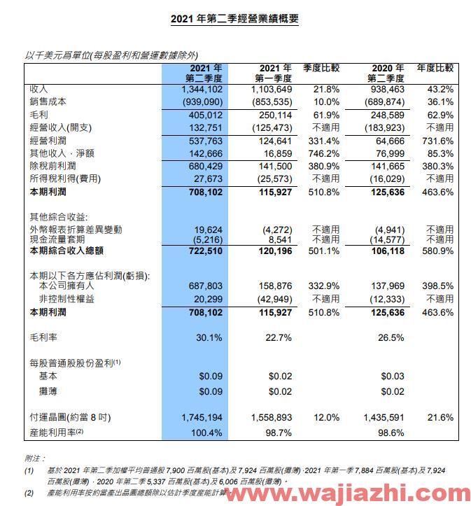 中芯国际：2021年第二季净利润为6.88亿美元，同比增近400%