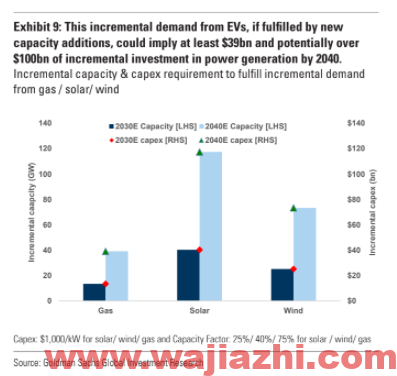 高盛：未来二十年，电动车将带着电力需求“一起飞”