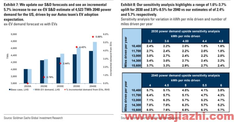 高盛：未来二十年，电动车将带着电力需求“一起飞”