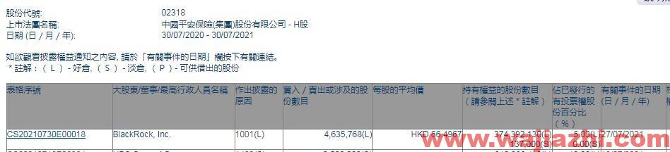 贝莱德：增持中国平安约463.58万股 每股作价约66.50港元