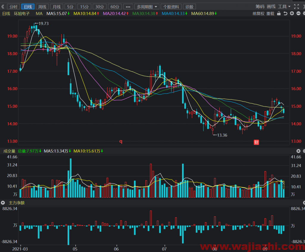 环旭电子：2021年8月合并营业收入46.72亿元同比增加12.08%