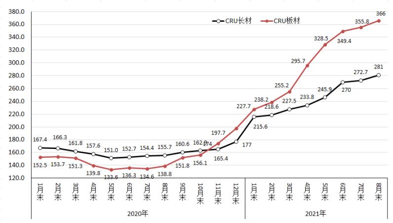 中钢协：8月份国内市场钢材价格小幅下降