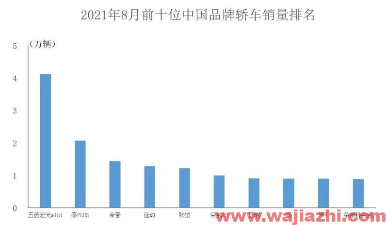 中汽协：2021年8月中国品牌轿车共销售26万辆，环比增长12.2%