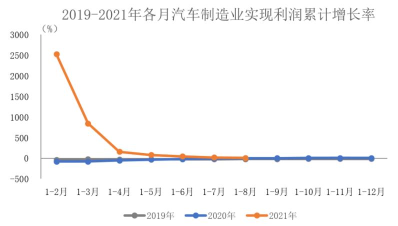 中汽协：1-8月汽车制造业实现利润同比明显回落