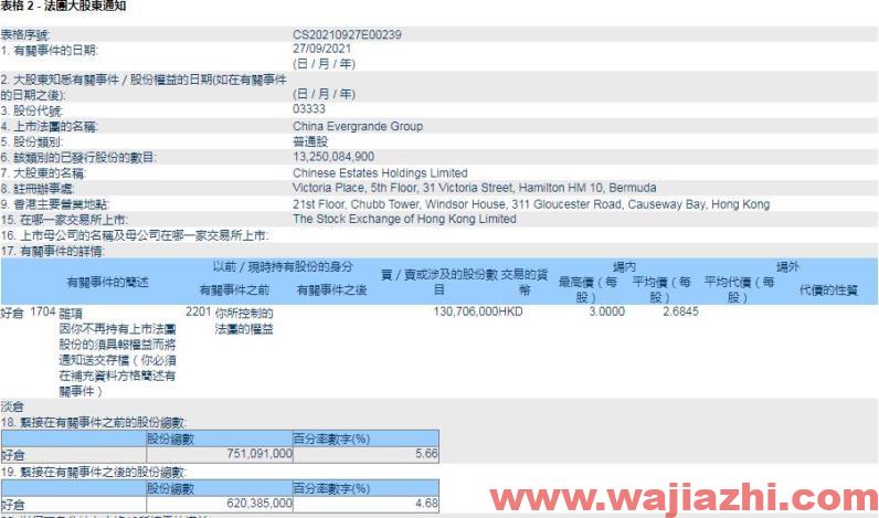 华人置业于9月27日减持中国恒大1.31亿股