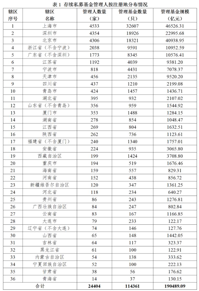 19万亿！私募基金规模再创新高