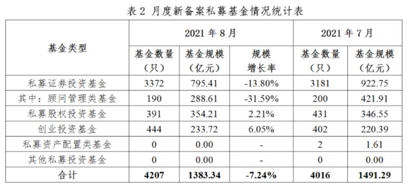 19万亿！私募基金规模再创新高