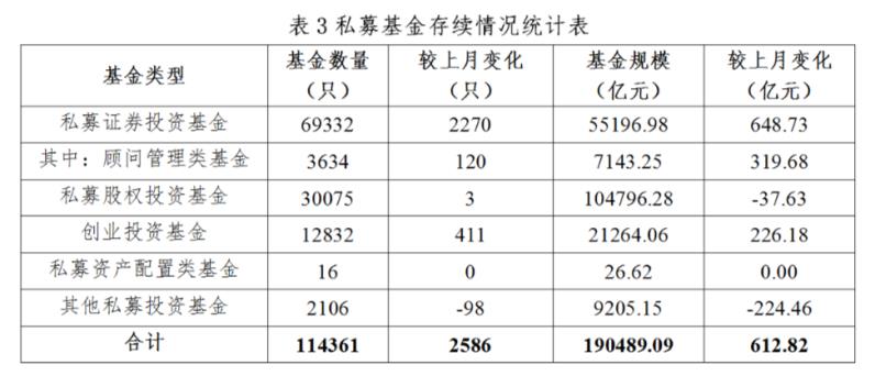 19万亿！私募基金规模再创新高