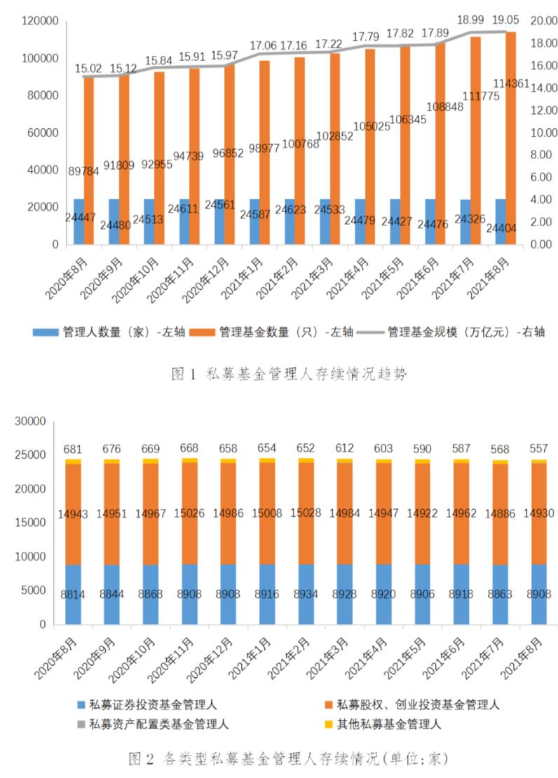 19万亿！私募基金规模再创新高