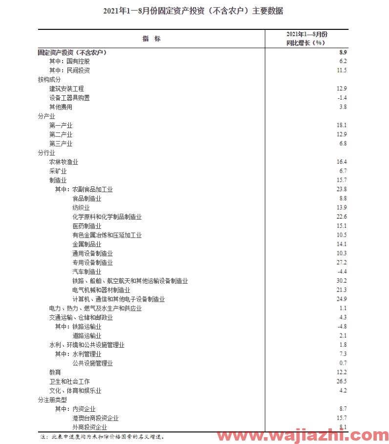 2021年1-8月固定资产投资同比增8.9%预期9.1%前值10.3%