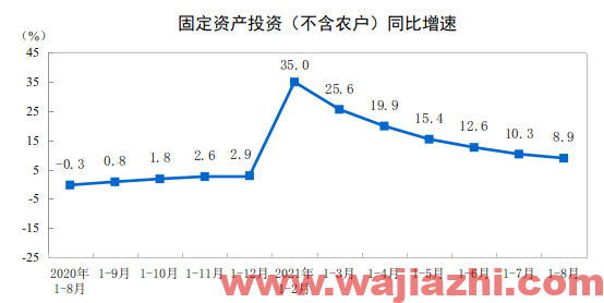 2021年1-8月固定资产投资同比增8.9%预期9.1%前值10.3%