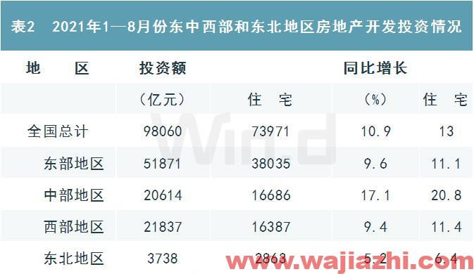 2021年1-8月房地产开发投资同比增长10.9%