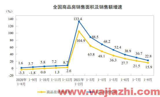 2021年1-8月房地产开发投资同比增长10.9%