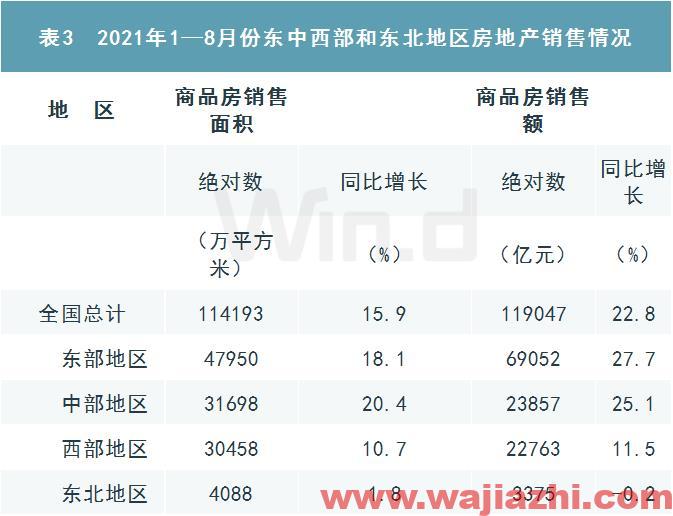 2021年1-8月房地产开发投资同比增长10.9%